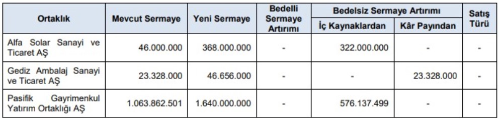 O Hissede Yüzde 100 Bedelsiz Sermaye Artırımı! 23.328.000 TL Bedelsiz Pay Yarın Hesaplarda!