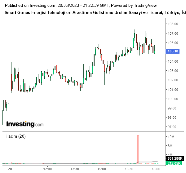 SMRTG Hisse Grafiği 21 Temmuz 2023