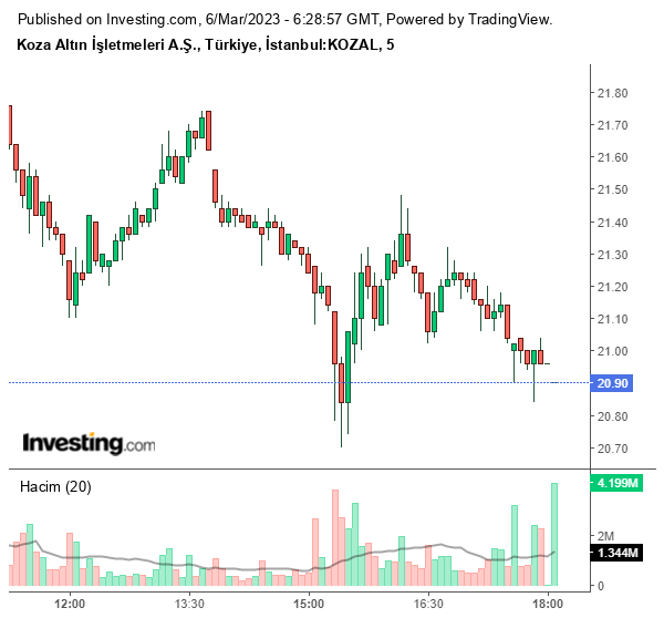 KOZAL Hisse Grafiği 6 Mart 2023