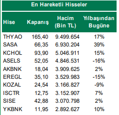 Hacimleri İle Dikkat Çeken Hisseler