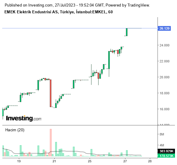 EMKEL Hisse Grafiği 27 Temmuz 2023