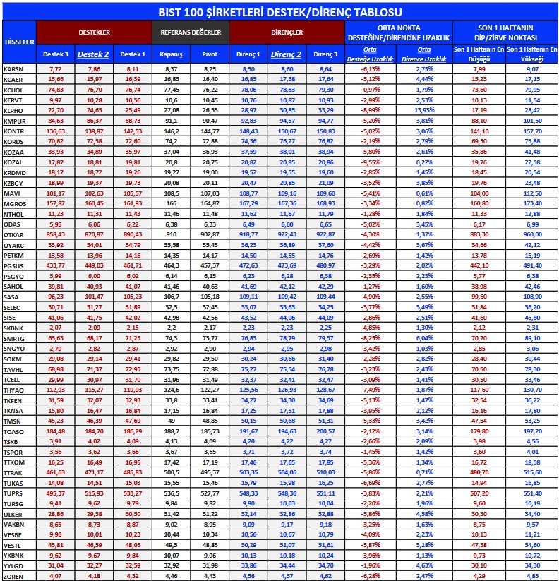 BIST 100 Hisselerinde Teknik Seviyeler! İşte Destek ve Direnç Noktaları (30 Mart 2023)