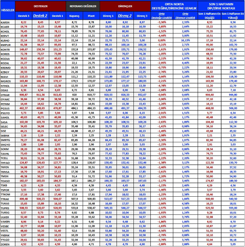 BIST 100 Şirketleri Destek ve Direnç Seviyeleri (27 Mart 2023)