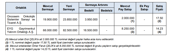 SPK'nın Halka Arz Onayları