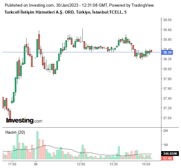 Turkcell İletişim Hizmetleri (TCELL) Hisse Grafiği 30 Ocak 2023