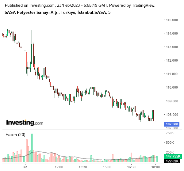 SASA Hisse Grafiği 23 Şubat 2023