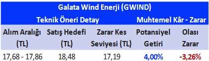 GWIND ve GSDHO Hisselerinde Yükseliş Beklentisi! (27 Mart 2023)