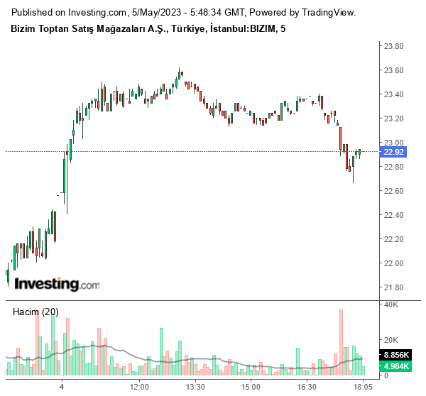 BIZIM Hisse Grafiği 5 Mayıs 2023