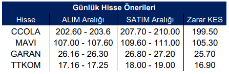 Hangi Hisseler Öneri Listesinde Yer Aldı?