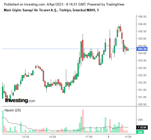 MAVI Hisse Grafiği 4 Nisan 2023