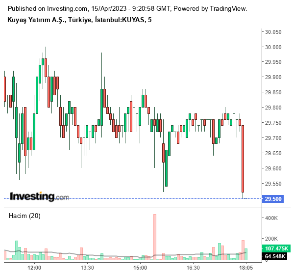 KUYAS Hisse Grafiği 15 Nisan 2023