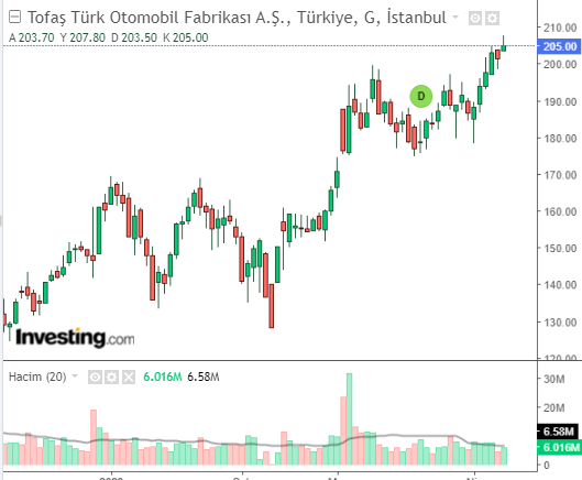 TOFAS 10 NİSAN 2023 