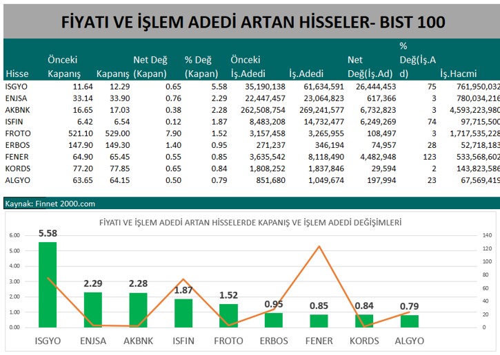 Yatırımcı İlgisinde Artış Görülen Hisseler