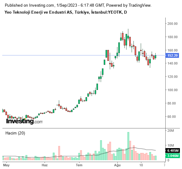YEOTK Hisse Grafiği 1 Eylül 2023