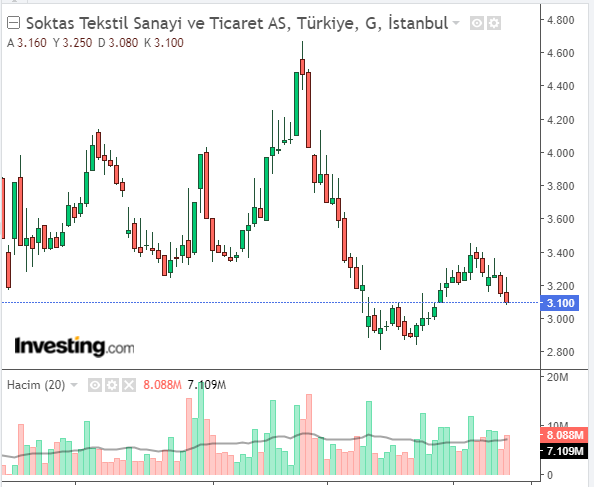 Söktaş Tekstil Sanayi ve Ticaret A.Ş. (SKTAS)