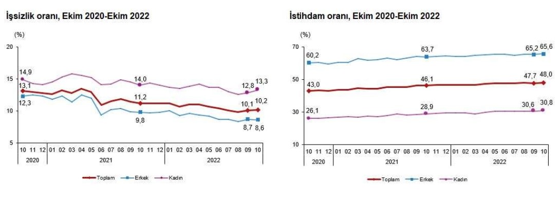  İşsizlik Oranı Açıklandı! Tek Hane Beklentileri Rafa Kalktı