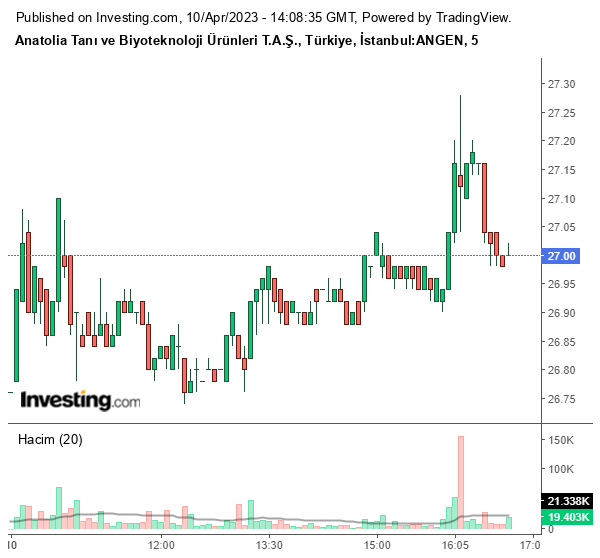 ANGEN Hisse Grafiği 10 Nisan 2023