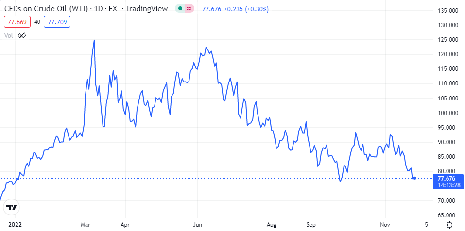 WTİ