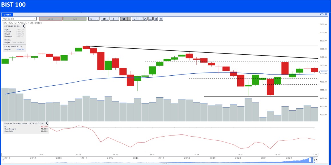 BIST 100 Hisseleri Teknik Analizi (23 Şubat 2023)