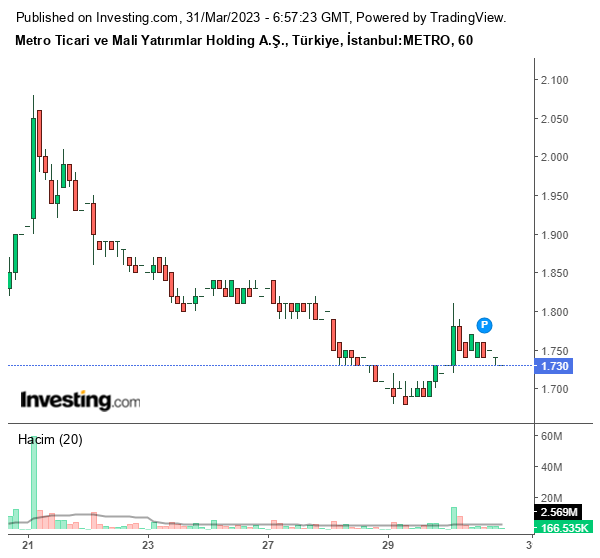 METRO Hisse Grafiği 31 Mart 2023