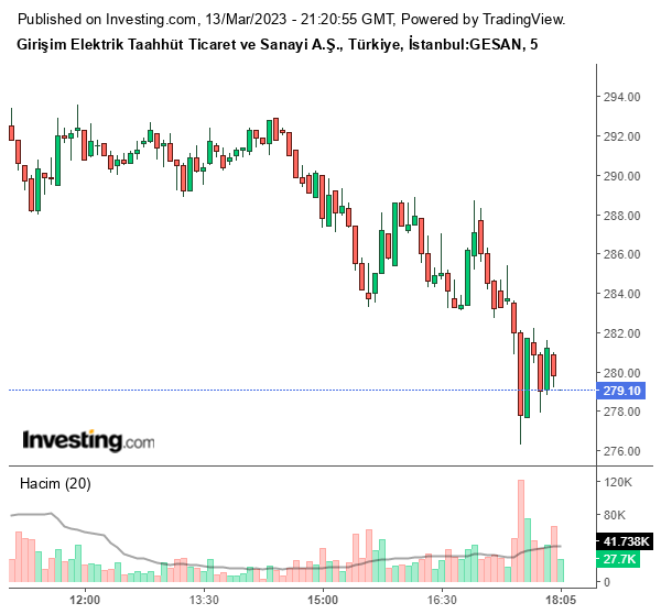 GESAN Hisse Grafiği 14 Mart 2023