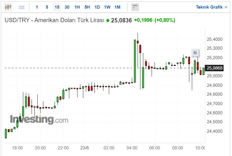 Dolar Kaç TL?