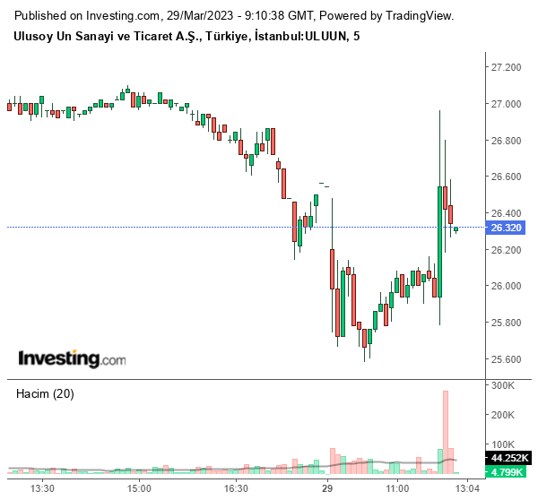 ULUUN Hisse Grafiği 29 Mart 2023