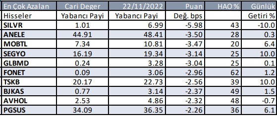 Yabancı payı en çok azalan hisseler - Günlük