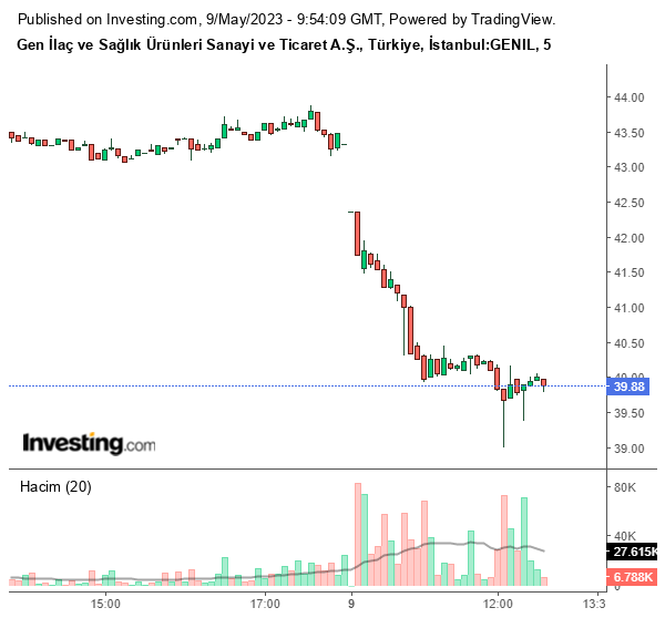 GENIL Hisse Grafiği 9 Mayıs 2023