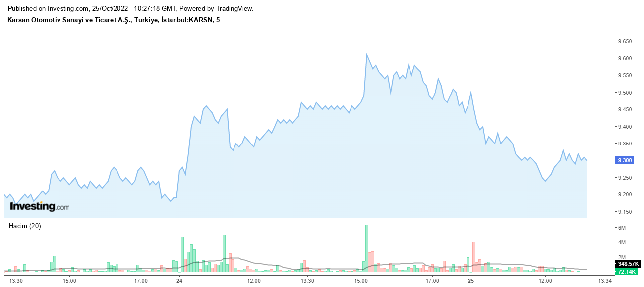Karsan Hisse Grafiği