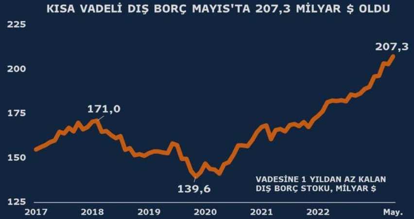 Bütçe 219,6 milyar TL Tarihi Açık Verdi! Kısa Vadeli Dış Borç Rekor Kırdı!