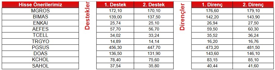 Yatırımcılar Dikkat! SAHOL Hissesi Teknik Bazlı Öneri Listesine Girdi! 