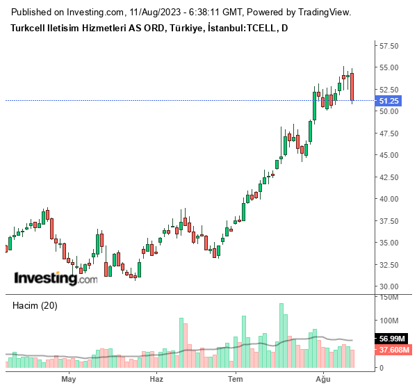 TCELL Hisse Grafiği 11 Ağustos 2023