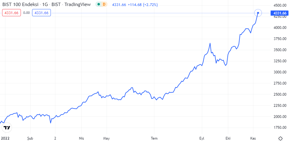 bist100