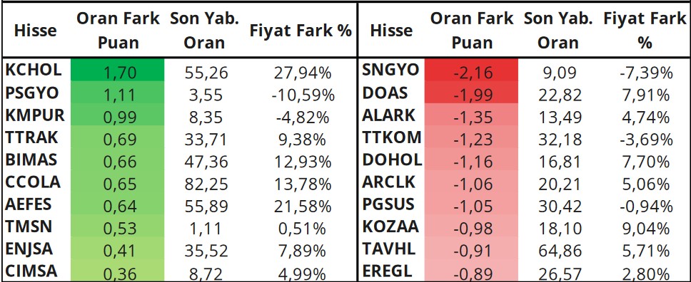 Yabancıların Takibinde Olan Hisseler! İşte En Çok Al-Sat Yapılanlar! (15 Mayıs 2023)