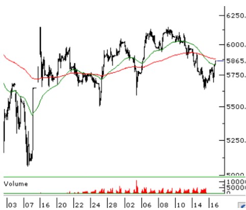 BIST 100'de Alımlar Sürecek Mi? BIST 100 Açılış Beklentisi (17 Mart 2023)