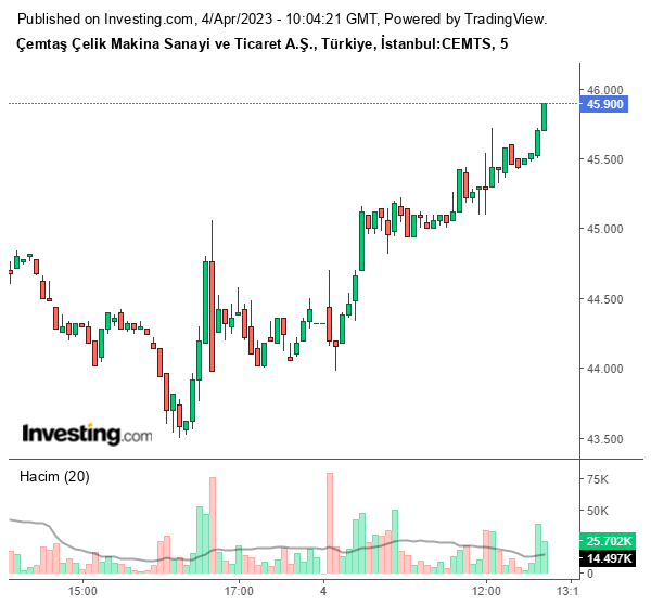 CEMTS Hisse Grafiği 4 Nisan 2023