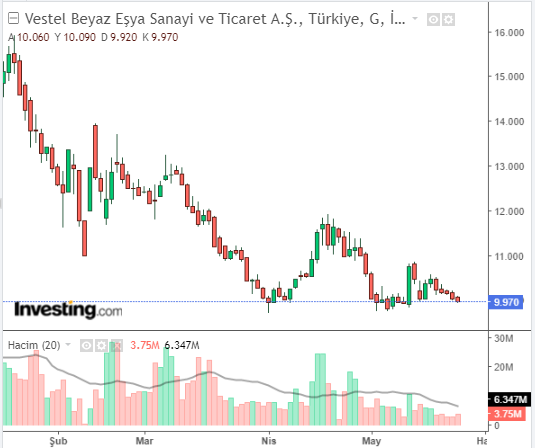 Vestel Beyaz Eşya Sanayi ve Ticaret A.Ş. (VESBE)