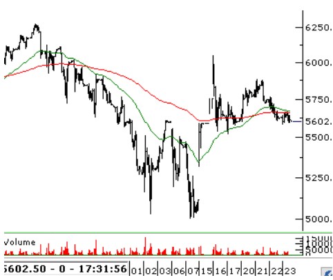 Borsa Yükselişe Geçer Mi? BİST 100 Teknik Analizi (24 Şubat 2023)