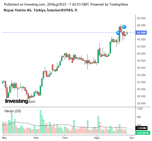 KUYAS Hisse Grafiği (29 Ağustos 2023)