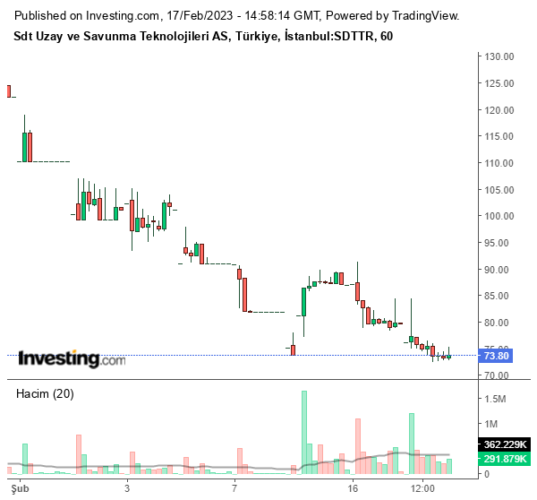 SDTTR Hisse Grafiği 17 Şubat 2023