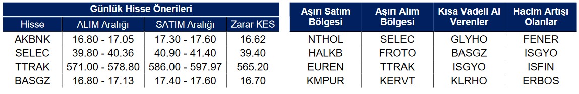 ISGYO Kısa Vadeli ''AL'' Verdi! AKBNK Hissesi Öneri Listesinde!