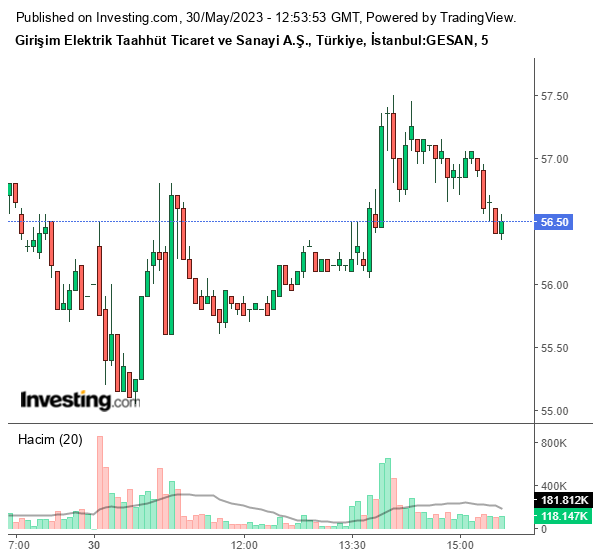 GESAN Hisse Grafiği 30 Mayıs 2023