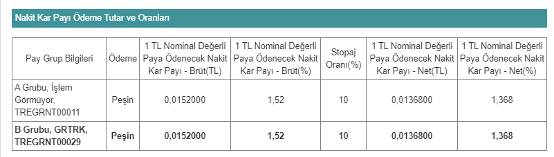 Grainturk Tarım A.Ş. (GRTRK) 2023 Temettü 