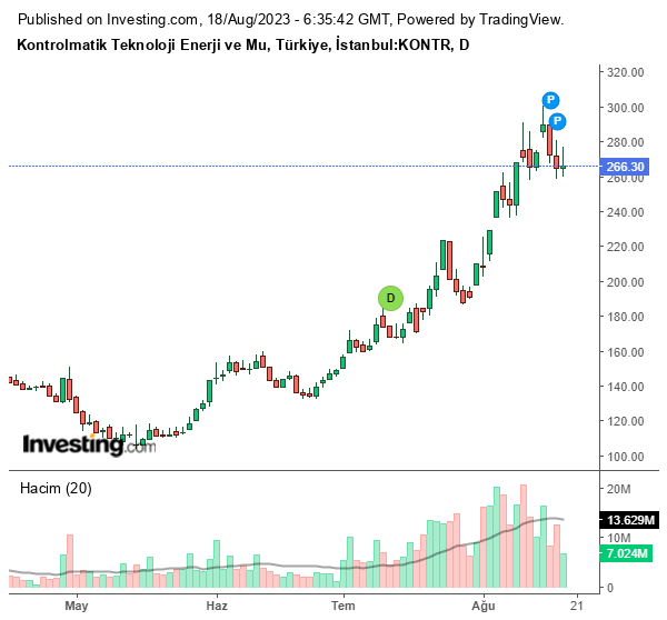 KONTR Hisse Grafiği 18 Ağustos 2023