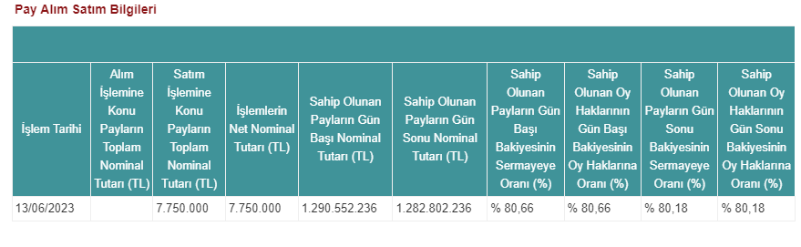 Vestel Beyaz Eşya Sanayi ve Ticaret A.Ş. (VESBE) Ne Kadarlık Hisse Satışı Gerçekleştirdi?