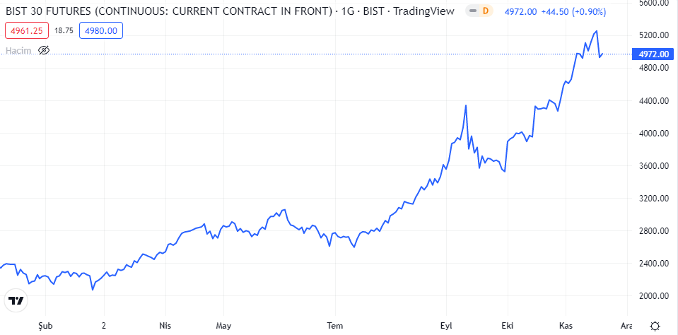 bist30 viop kontratı