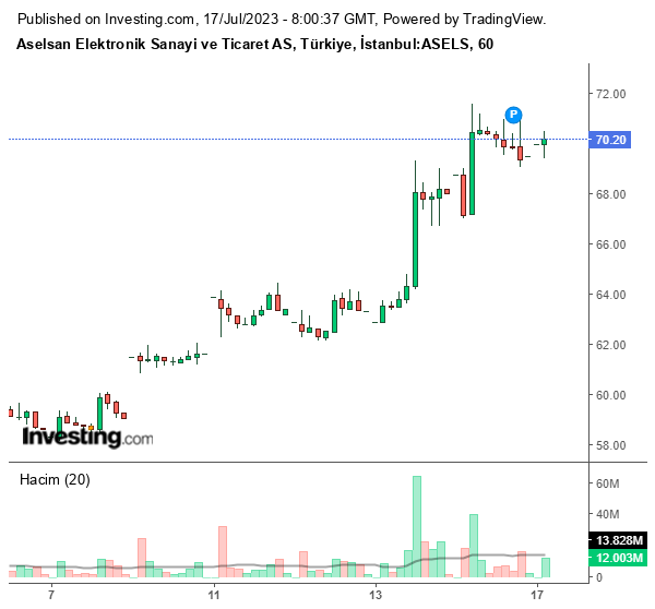 ASELS Hisse Grafiği 17 Temmuz 2023