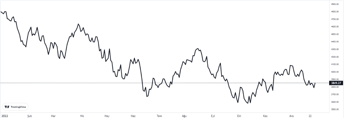 sp500 30 aralık 2022