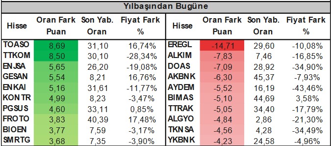 BIST 100 Şirketleri Destek ve Direnç Seviyeleri (27 Mart 2023)